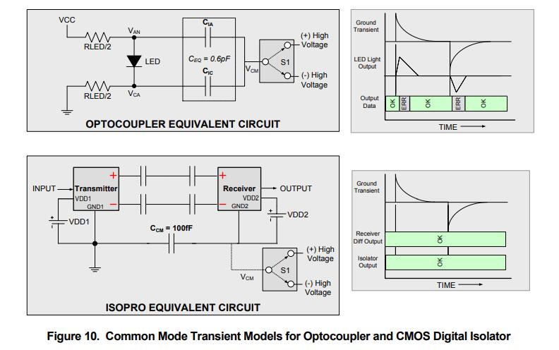 光耦合器_CMOS 数字隔离器的安全认证及特性介绍