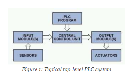 使用 PLC 评估板简化工业过程控制系统的设计（第1部分）